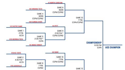 ACC Tournament 2024: Men's Bracket Seeds, Odds, Matchups .